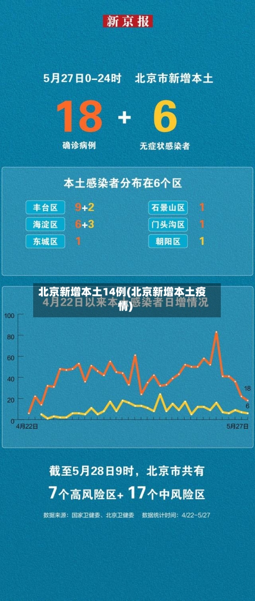 北京新增本土14例(北京新增本土疫情)