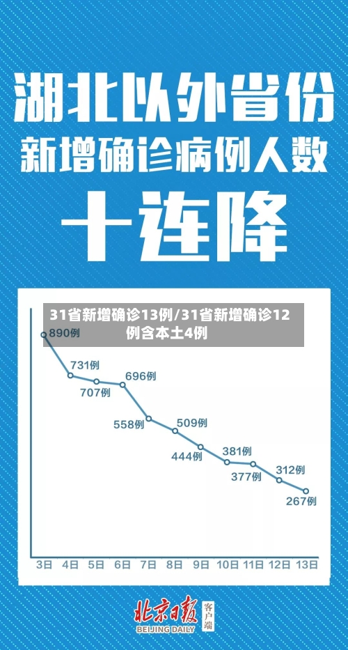 31省新增确诊13例/31省新增确诊12例含本土4例