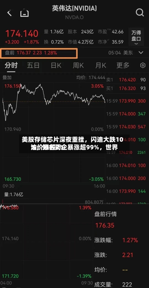 美股存储芯片深夜重挫，闪迪大跌10%	，知名药企暴涨超99%，世界油价涨超2%-第2张图片