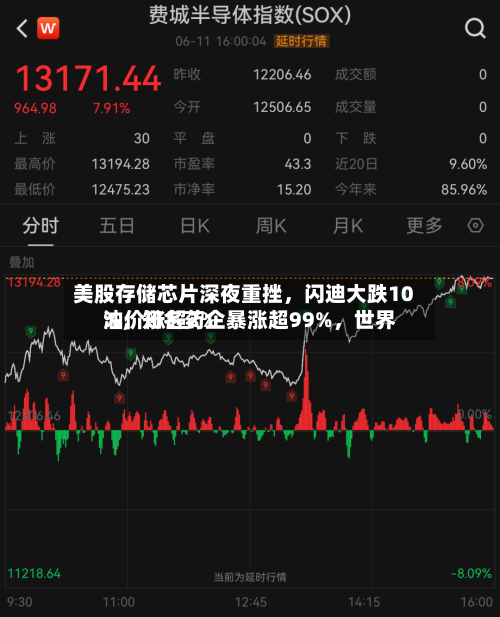 美股存储芯片深夜重挫，闪迪大跌10%，知名药企暴涨超99%，世界油价涨超2%