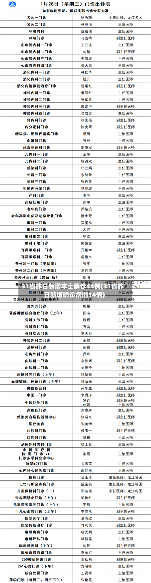 31省昨日新增本土确诊44例(31省昨日新增确诊病例14例)-第2张图片