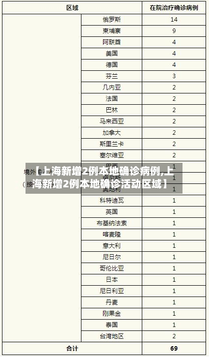 【上海新增2例本地确诊病例,上海新增2例本地确诊活动区域】