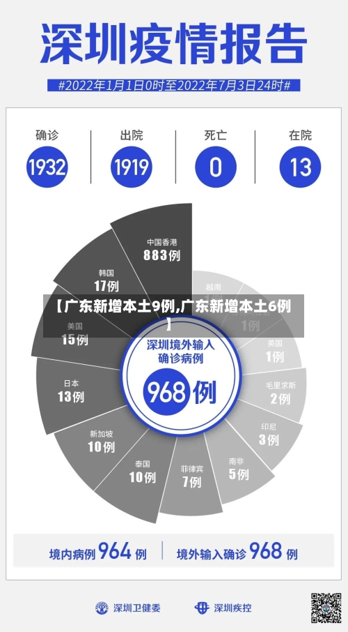 【广东新增本土9例,广东新增本土6例】
