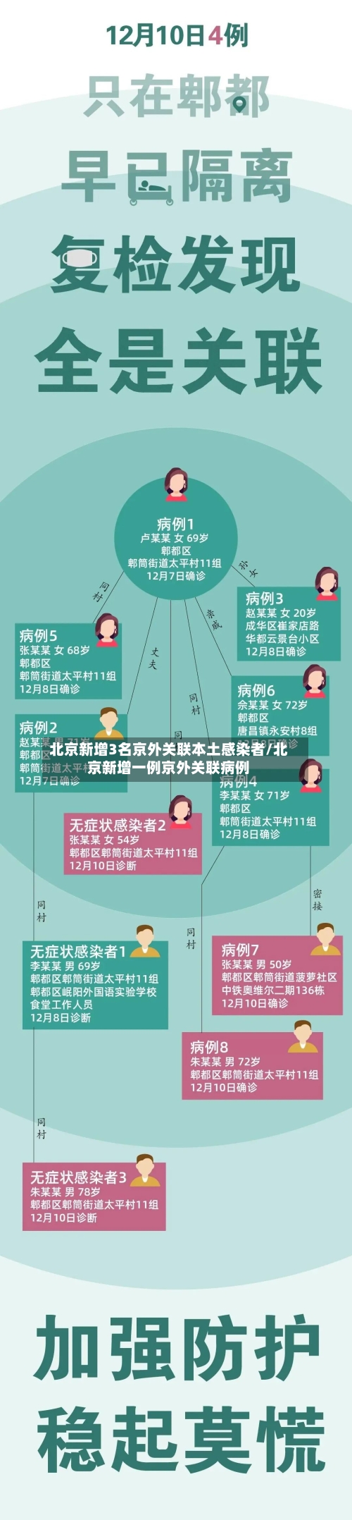 北京新增3名京外关联本土感染者/北京新增一例京外关联病例