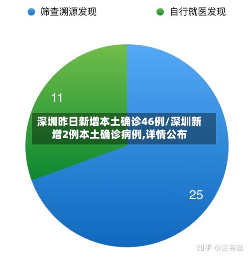 深圳昨日新增本土确诊46例/深圳新增2例本土确诊病例,详情公布-第2张图片