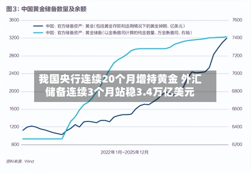 我国央行连续20个月增持黄金 外汇储备连续3个月站稳3.4万亿美元