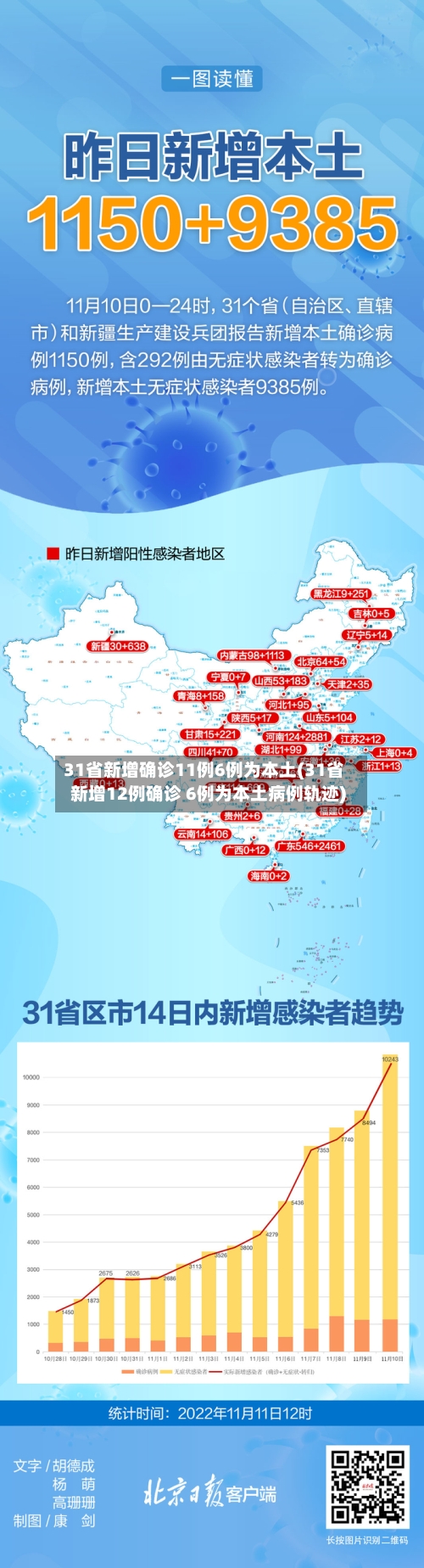 31省新增确诊11例6例为本土(31省新增12例确诊 6例为本土病例轨迹)