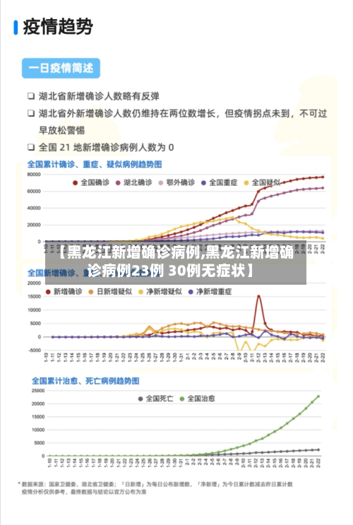 【黑龙江新增确诊病例,黑龙江新增确诊病例23例 30例无症状】