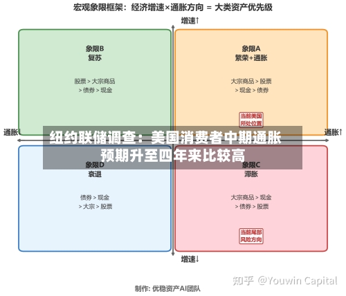 纽约联储调查：美国消费者中期通胀预期升至四年来比较高
