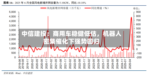 中信建投：商用车稳健低估，机器人密集催化下强势回归-第2张图片