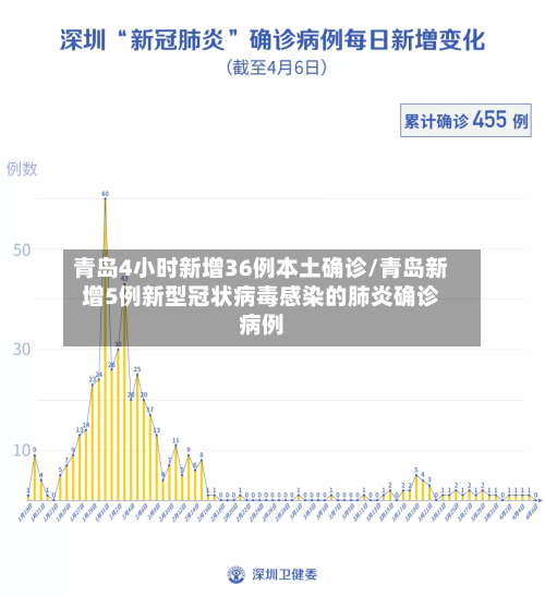青岛4小时新增36例本土确诊/青岛新增5例新型冠状病毒感染的肺炎确诊病例