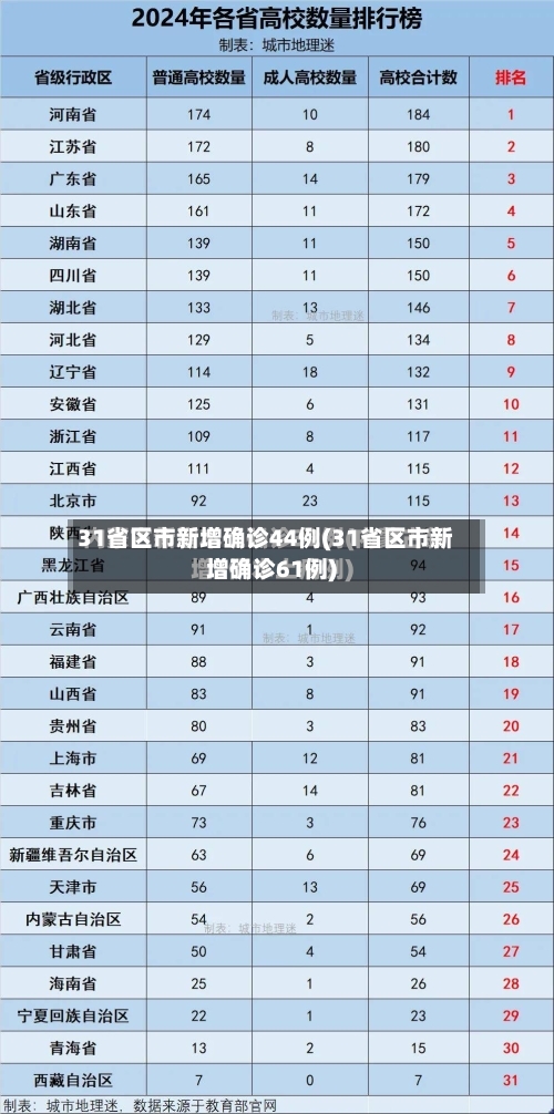 31省区市新增确诊44例(31省区市新增确诊61例)