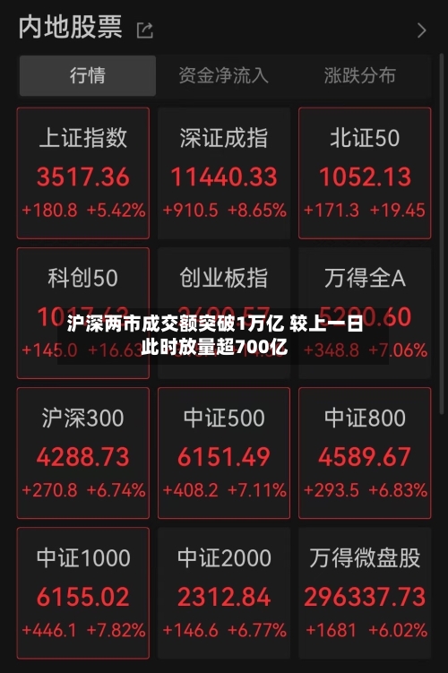 沪深两市成交额突破1万亿 较上一日此时放量超700亿