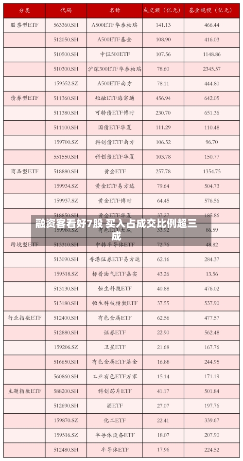 融资客看好7股 买入占成交比例超三成