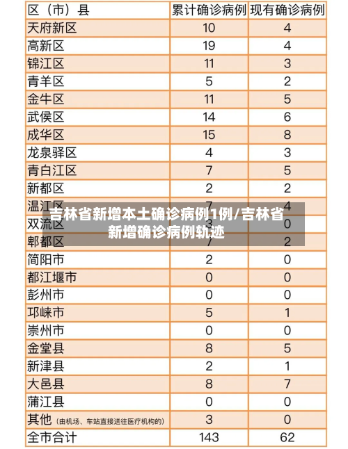 吉林省新增本土确诊病例1例/吉林省新增确诊病例轨迹