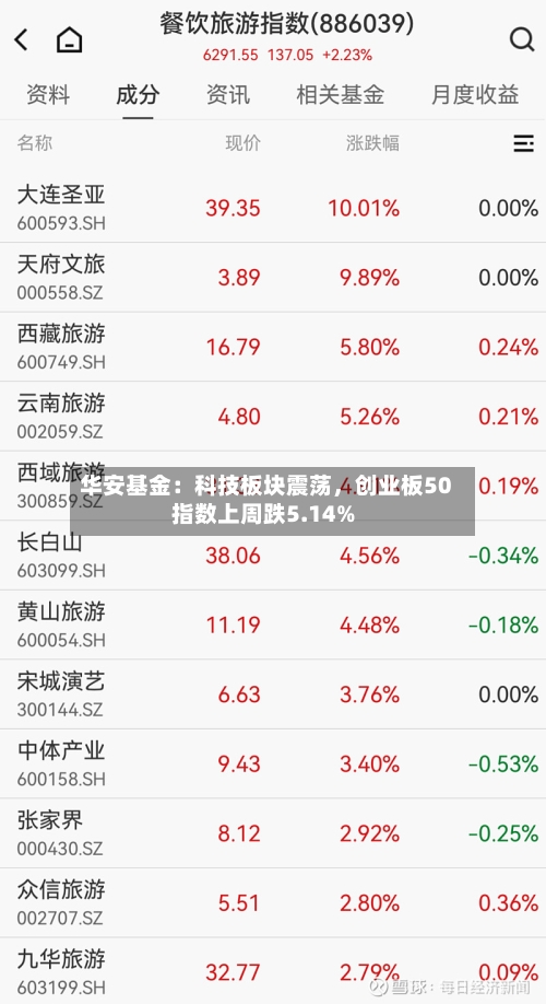 华安基金：科技板块震荡，创业板50指数上周跌5.14%-第2张图片