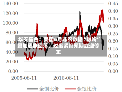 华安基金：美国6月非农数据“爆冷	”叠加通胀回落，过度紧缩预期或迎修正-第3张图片