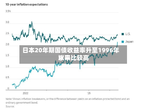 日本20年期国债收益率升至1996年以来比较高水平