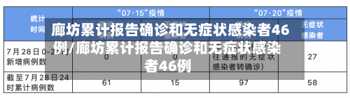 廊坊累计报告确诊和无症状感染者46例/廊坊累计报告确诊和无症状感染者46例-第2张图片