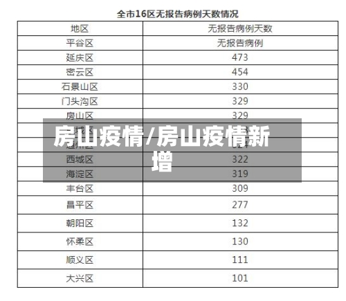 房山疫情/房山疫情新增