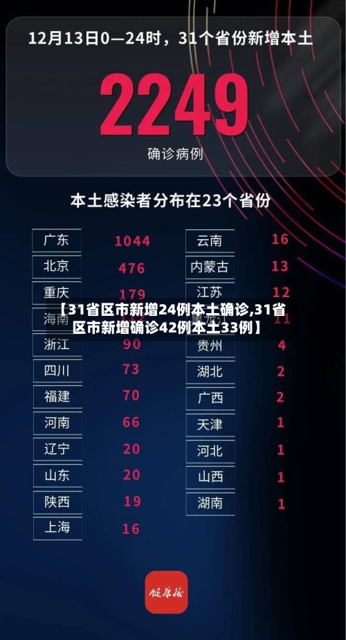 【31省区市新增24例本土确诊,31省区市新增确诊42例本土33例】-第2张图片