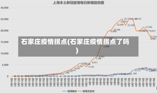 石家庄疫情拐点(石家庄疫情拐点了吗)