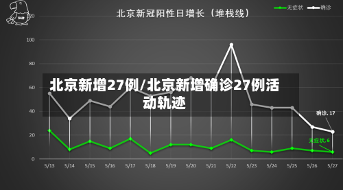北京新增27例/北京新增确诊27例活动轨迹-第2张图片