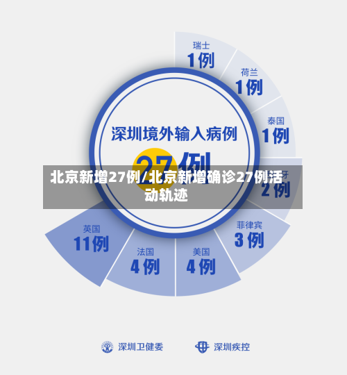 北京新增27例/北京新增确诊27例活动轨迹