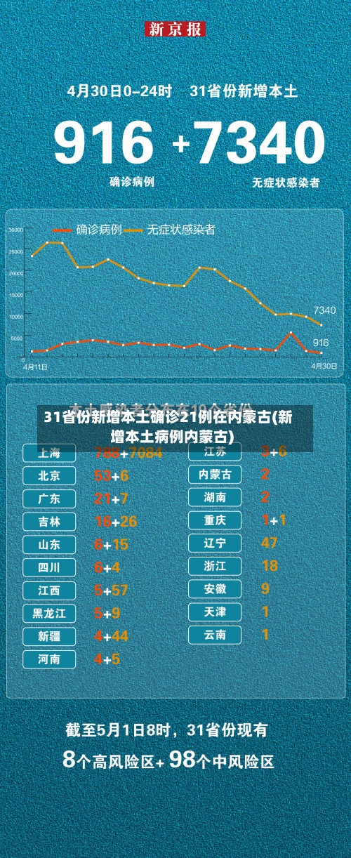 31省份新增本土确诊21例在内蒙古(新增本土病例内蒙古)-第3张图片