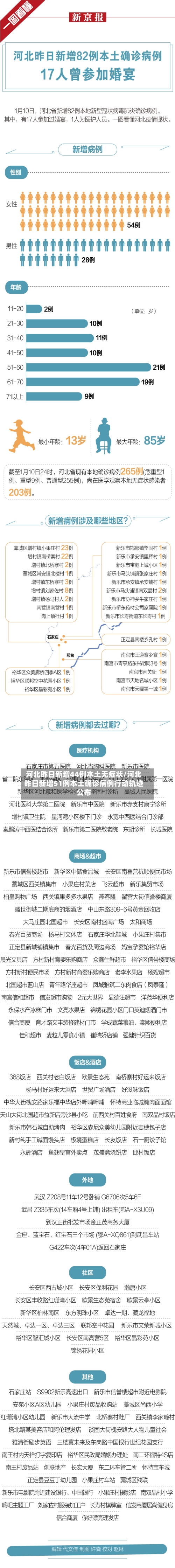 河北昨日新增44例本土无症状/河北昨日新增51例本土确诊病例行动轨迹公布