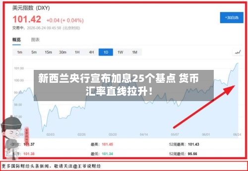 新西兰央行宣布加息25个基点 货币汇率直线拉升！-第2张图片