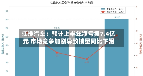 江淮汽车：预计上半年净亏损7.4亿元 市场竞争加剧导致销量同比下滑