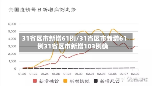 31省区市新增61例/31省区市新增61例31省区市新增103例确