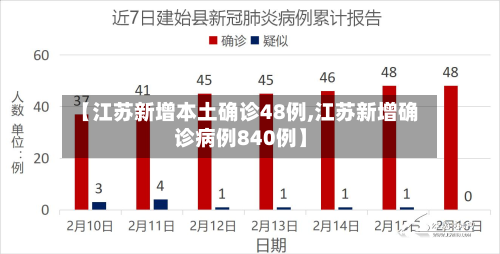 【江苏新增本土确诊48例,江苏新增确诊病例840例】-第3张图片