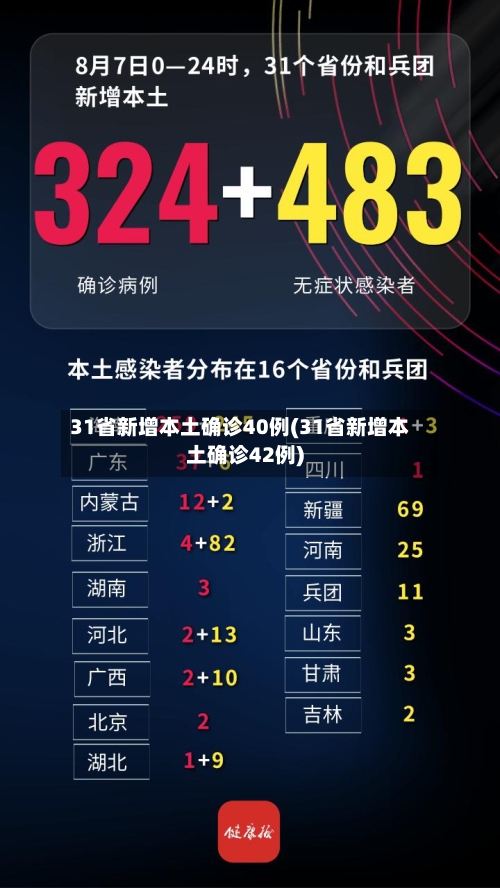 31省新增本土确诊40例(31省新增本土确诊42例)