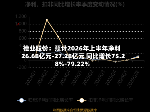 德业股份:预计2026年上半年净利26.68亿元-27.28亿元 同比增长75.28%-79.22%-第2张图片