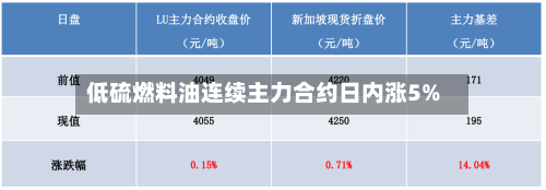低硫燃料油连续主力合约日内涨5%