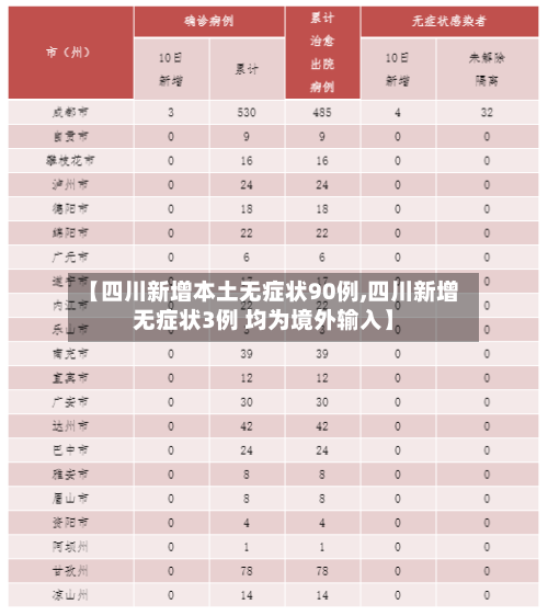 【四川新增本土无症状90例,四川新增无症状3例 均为境外输入】