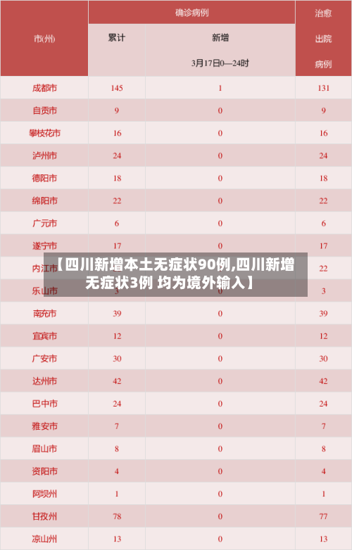 【四川新增本土无症状90例,四川新增无症状3例 均为境外输入】-第2张图片