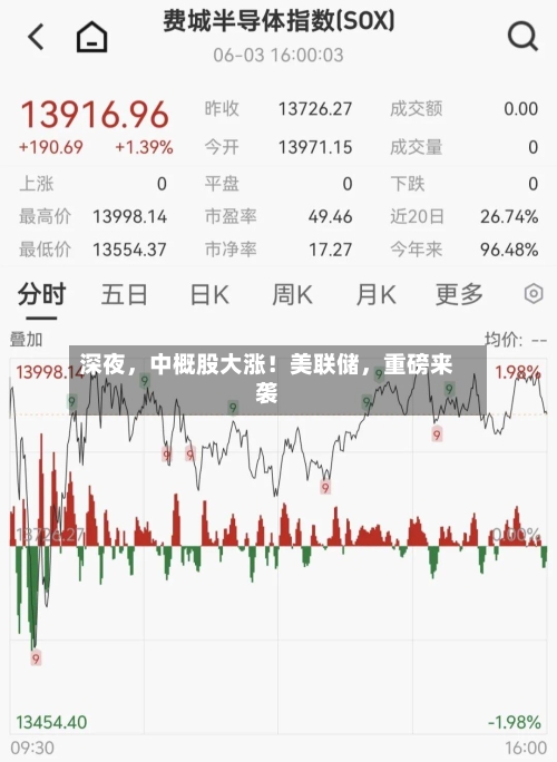 深夜，中概股大涨！美联储，重磅来袭