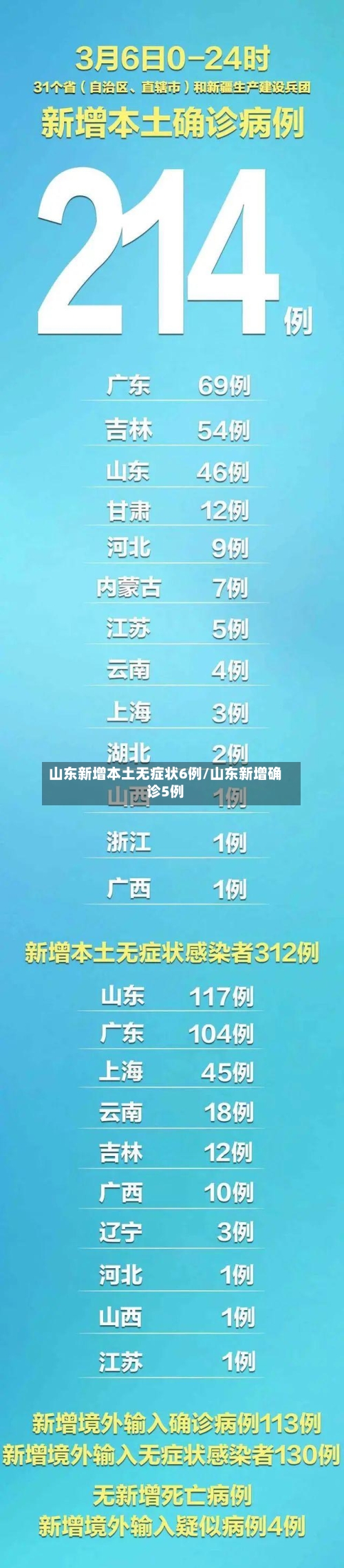 山东新增本土无症状6例/山东新增确诊5例-第2张图片