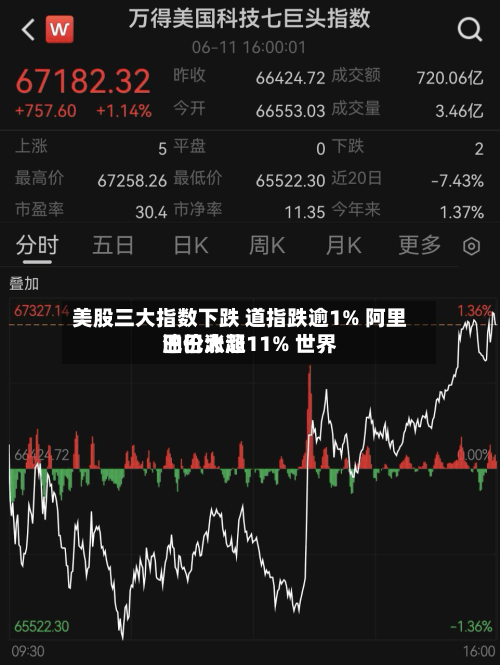 美股三大指数下跌 道指跌逾1% 阿里巴巴涨超11% 世界油价大涨