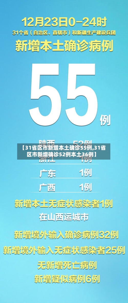 【31省区市新增本土确诊55例,31省区市新增确诊52例本土36例】-第3张图片