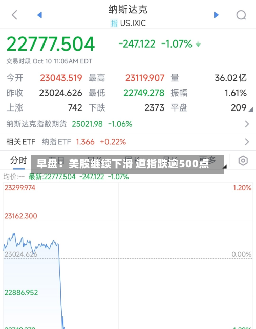 早盘：美股继续下滑 道指跌逾500点-第2张图片