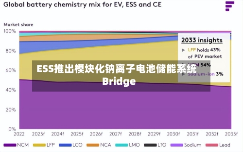 ESS推出模块化钠离子电池储能系统Bridge-第3张图片