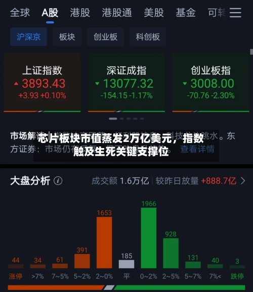 芯片板块市值蒸发2万亿美元，指数触及生死关键支撑位