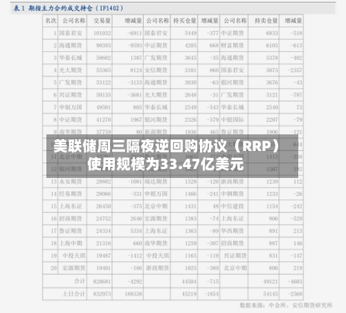 美联储周三隔夜逆回购协议（RRP）使用规模为33.47亿美元