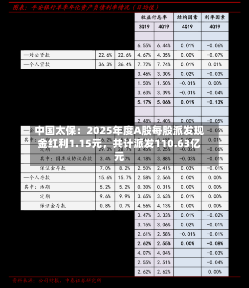 中国太保：2025年度A股每股派发现金红利1.15元，共计派发110.63亿元