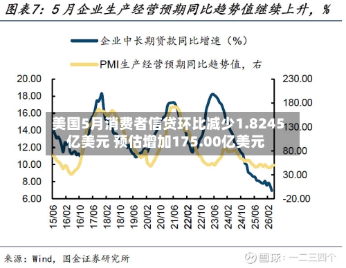 美国5月消费者信贷环比减少1.8245亿美元 预估增加175.00亿美元