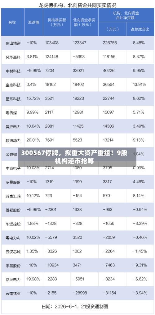300567停牌，拟重大资产重组！9股机构逆市抢筹-第2张图片